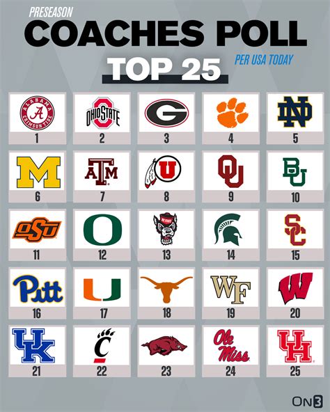 NCAA College Football Coaches Poll 